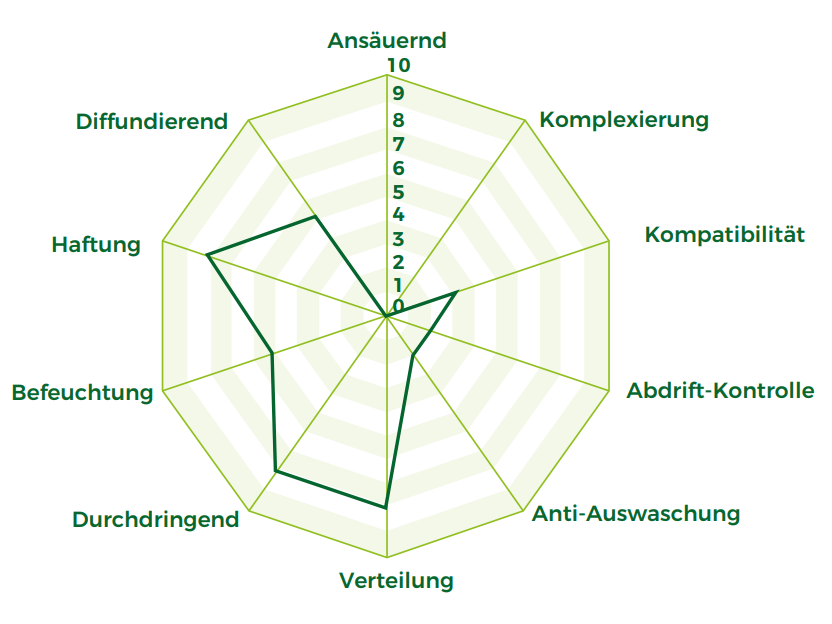 Spider graph_Bosco